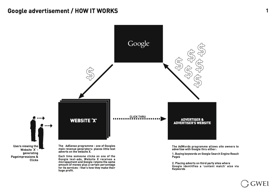 Diagram Gwei Overview